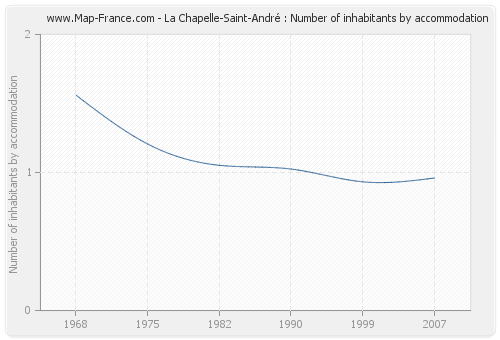 La Chapelle-Saint-André : Number of inhabitants by accommodation